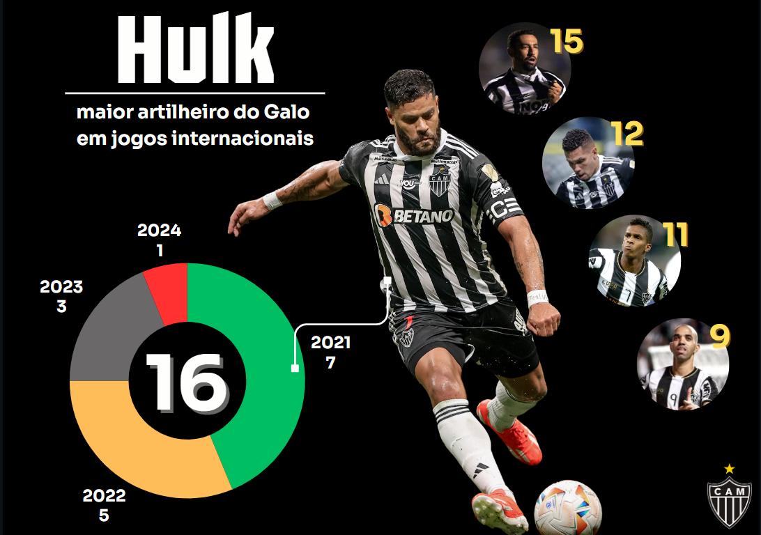 Hulk Se Torna O Maior Artilheiro Internacional Do Galo Clube