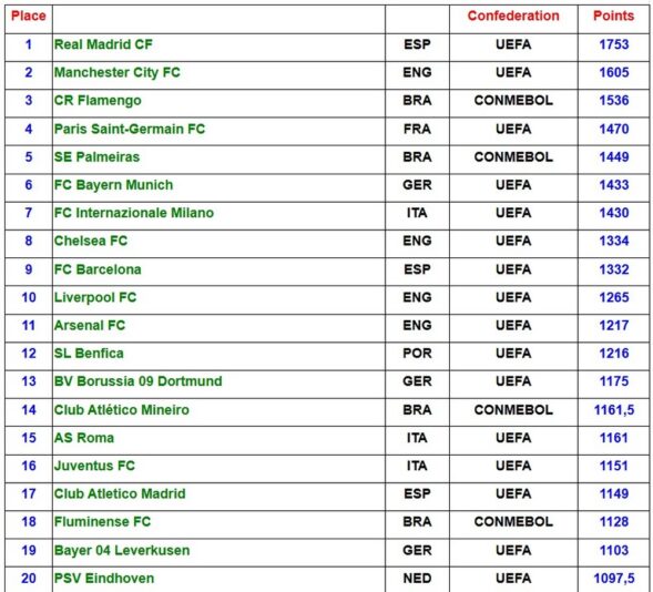 Atlético está entre os três brasileiros no Top 15 do Ranking Mundial ...